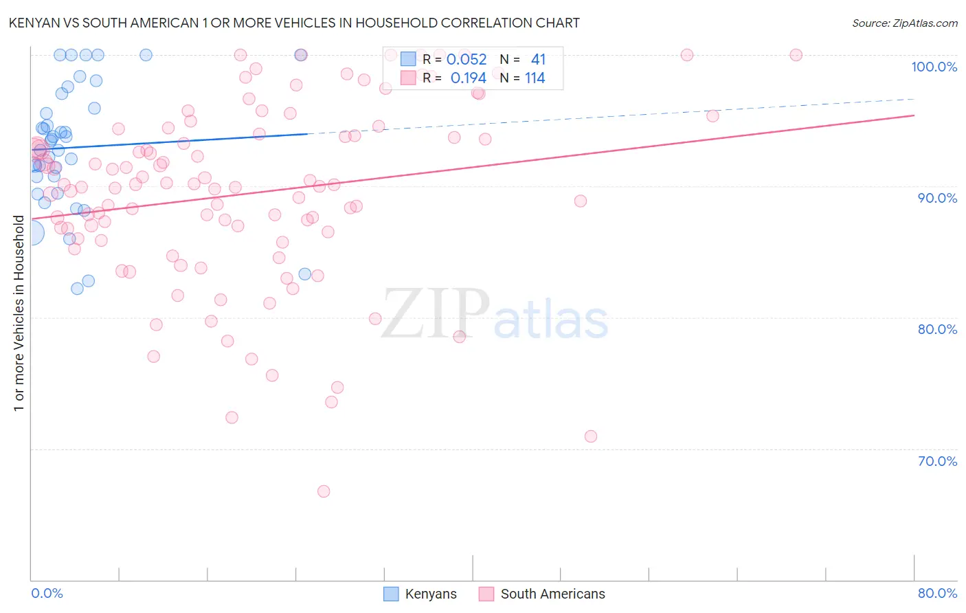 Kenyan vs South American 1 or more Vehicles in Household