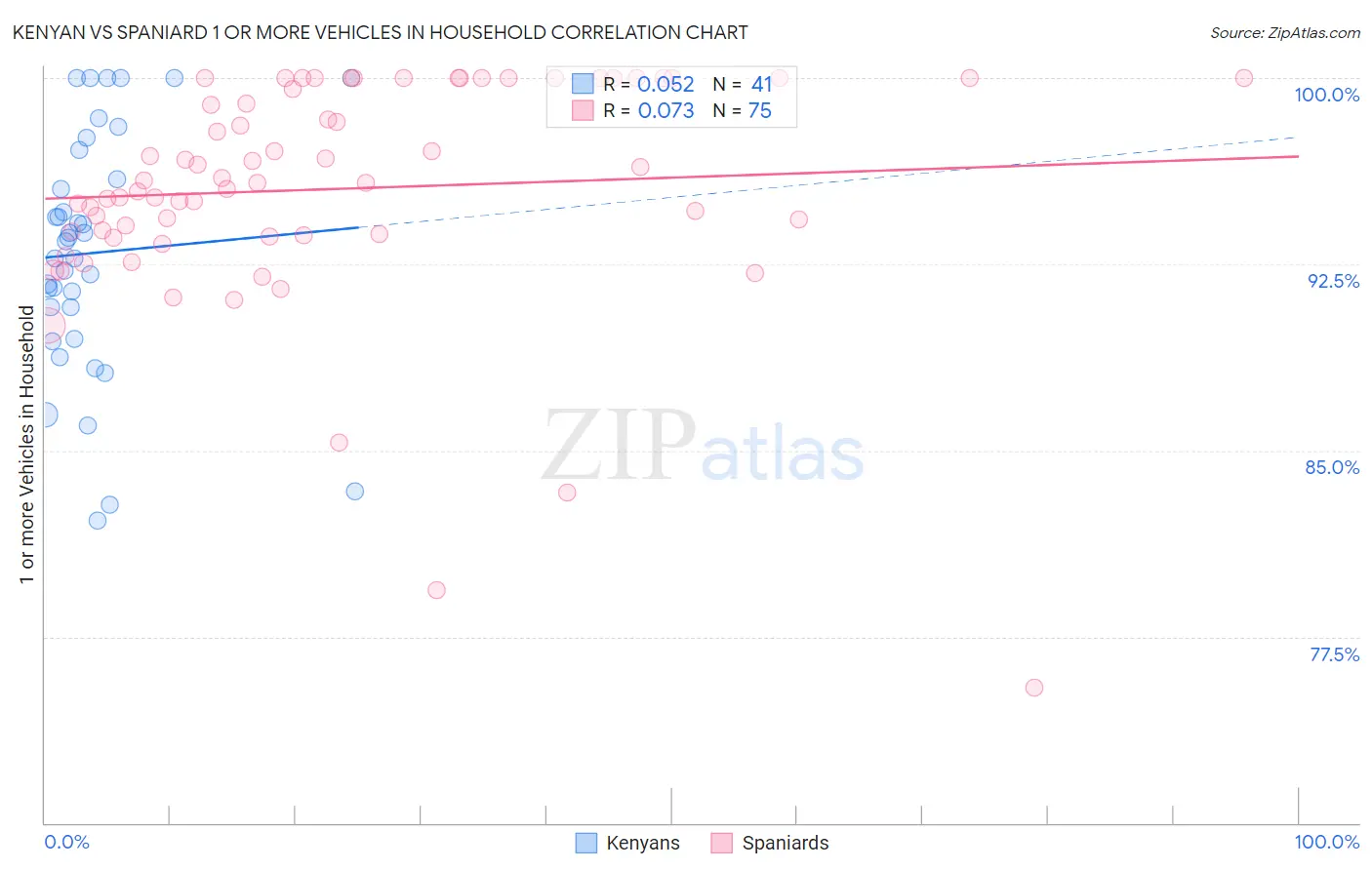 Kenyan vs Spaniard 1 or more Vehicles in Household