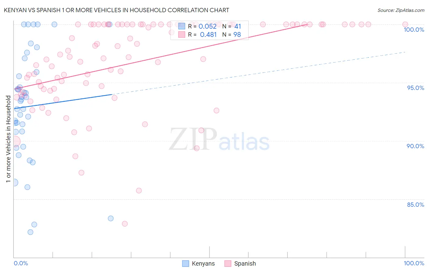 Kenyan vs Spanish 1 or more Vehicles in Household