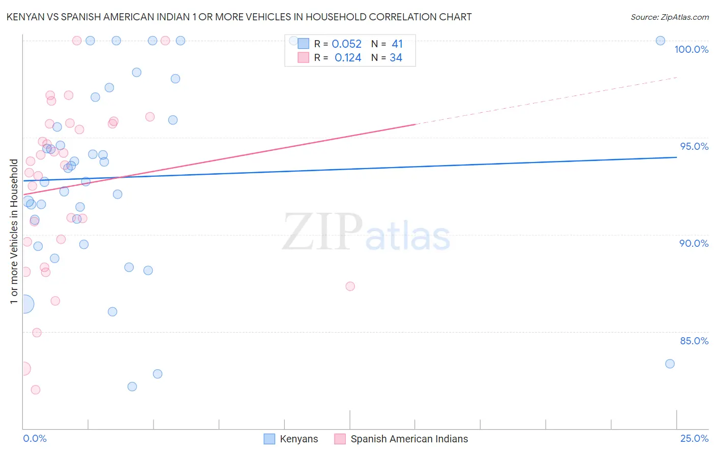 Kenyan vs Spanish American Indian 1 or more Vehicles in Household