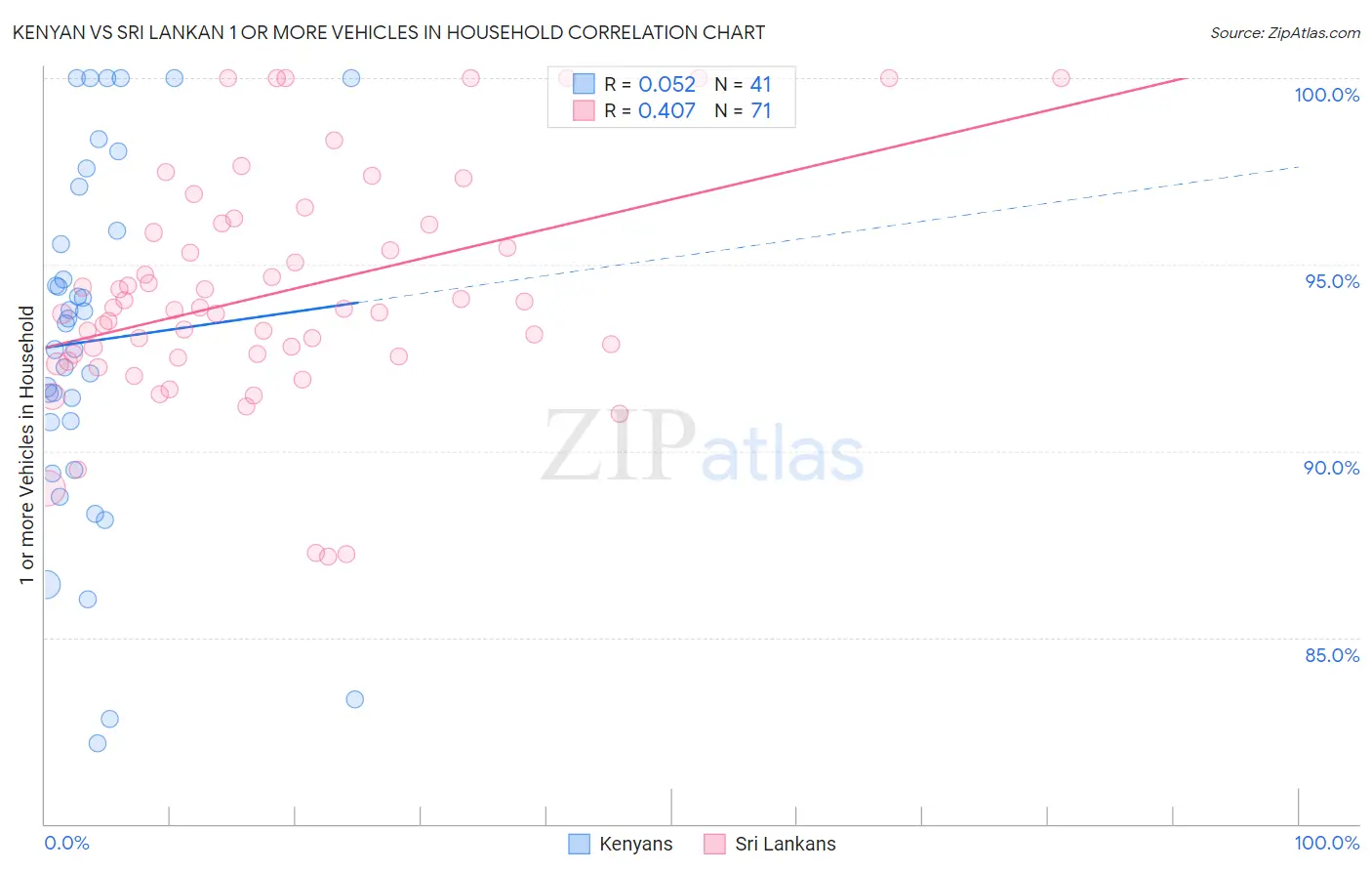 Kenyan vs Sri Lankan 1 or more Vehicles in Household