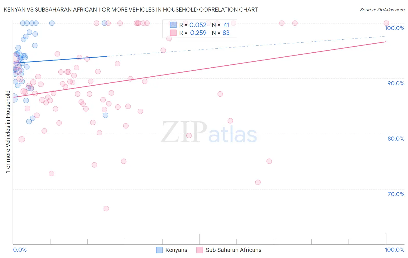 Kenyan vs Subsaharan African 1 or more Vehicles in Household