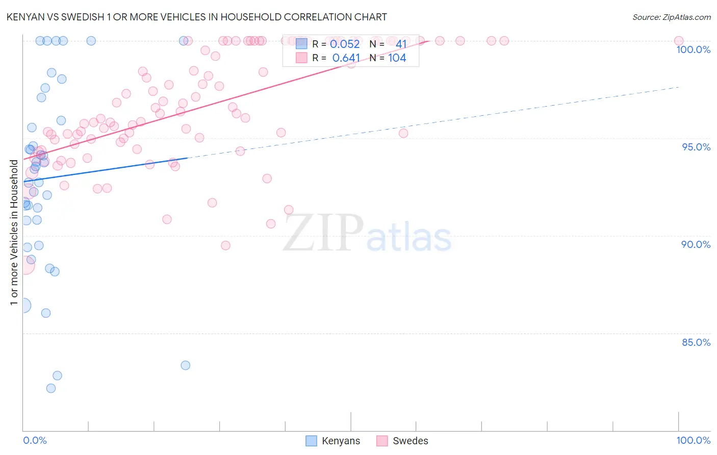 Kenyan vs Swedish 1 or more Vehicles in Household