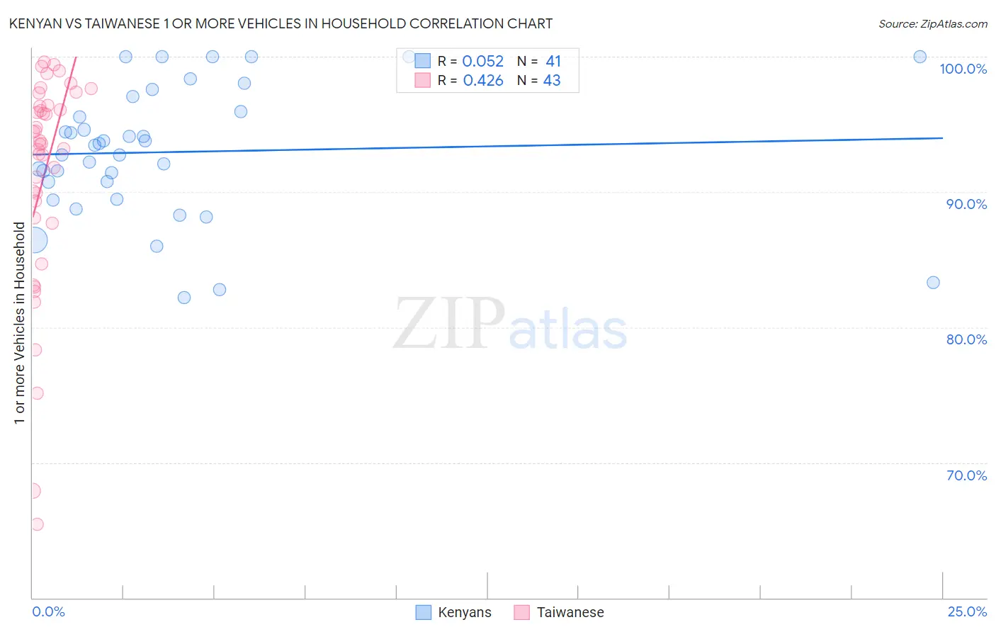 Kenyan vs Taiwanese 1 or more Vehicles in Household