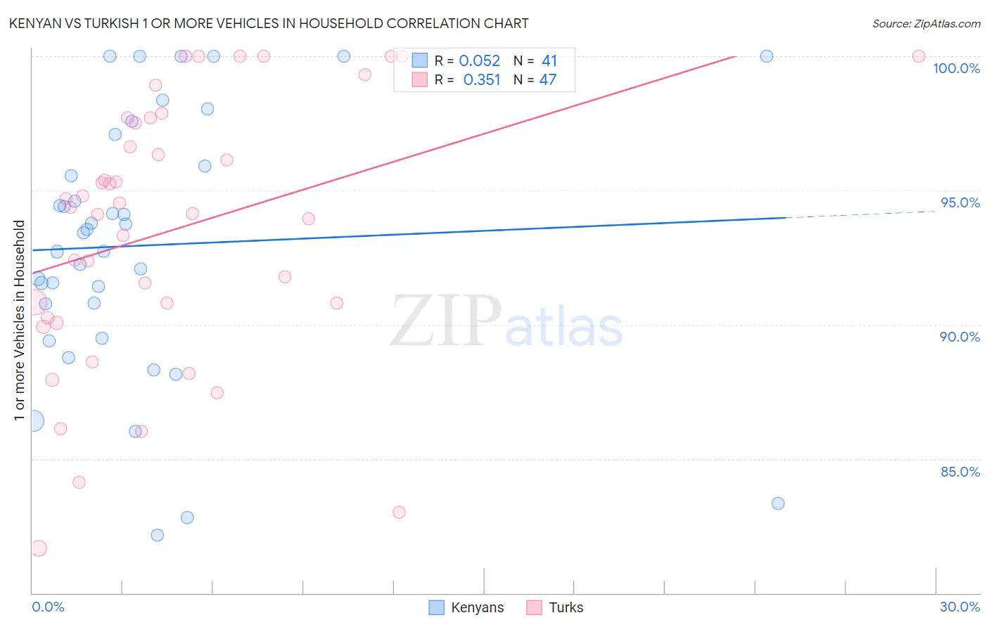Kenyan vs Turkish 1 or more Vehicles in Household