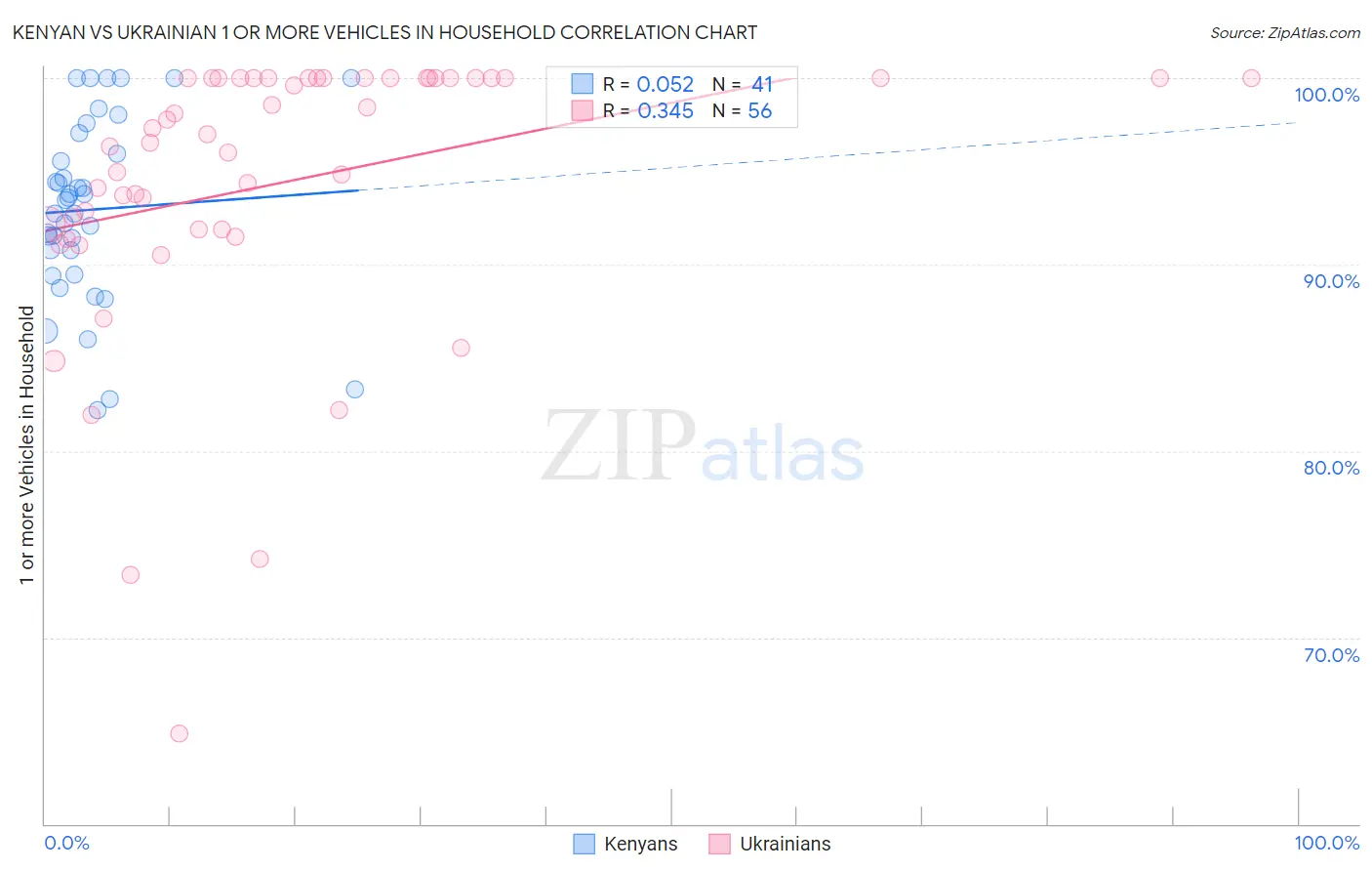 Kenyan vs Ukrainian 1 or more Vehicles in Household