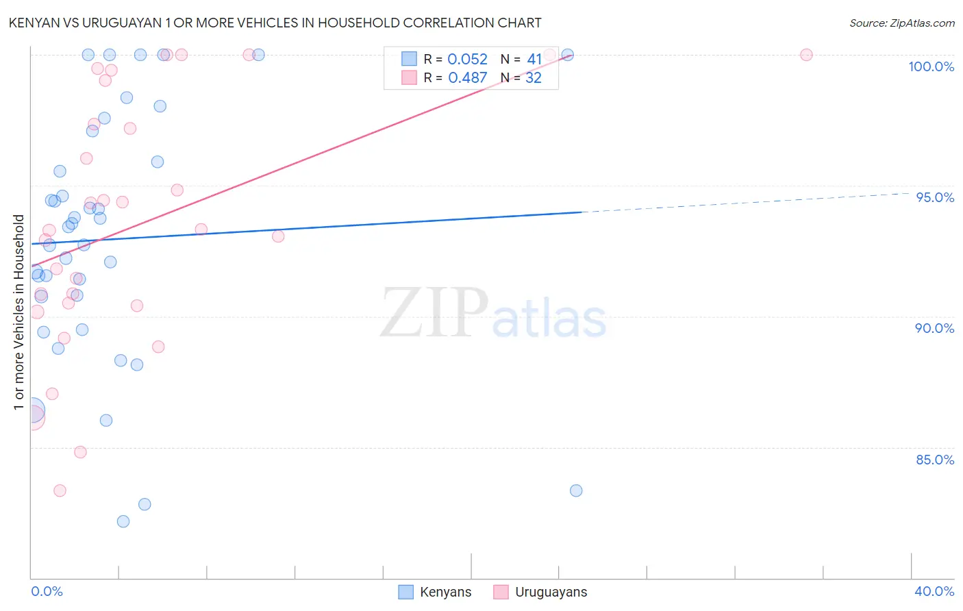 Kenyan vs Uruguayan 1 or more Vehicles in Household