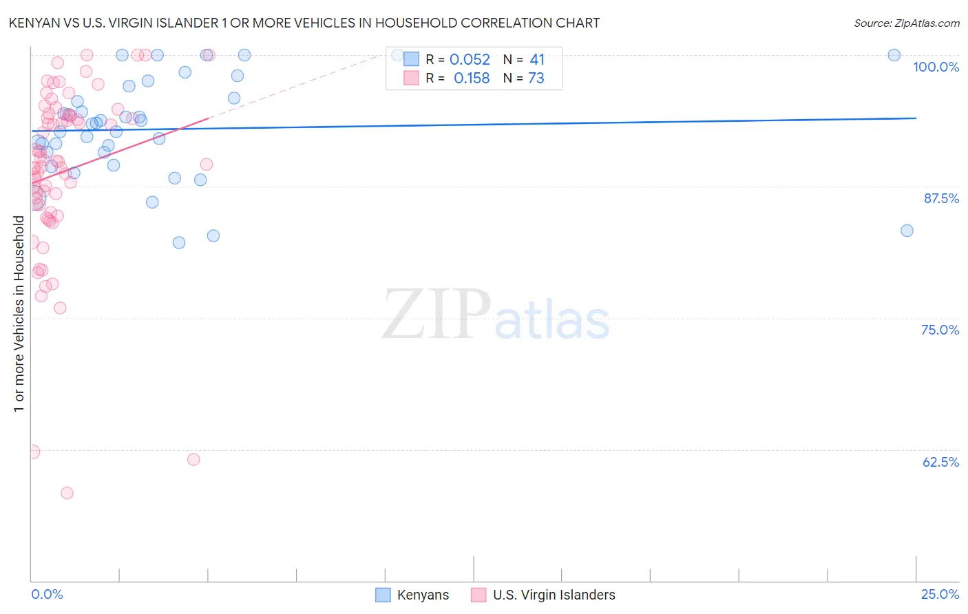 Kenyan vs U.S. Virgin Islander 1 or more Vehicles in Household