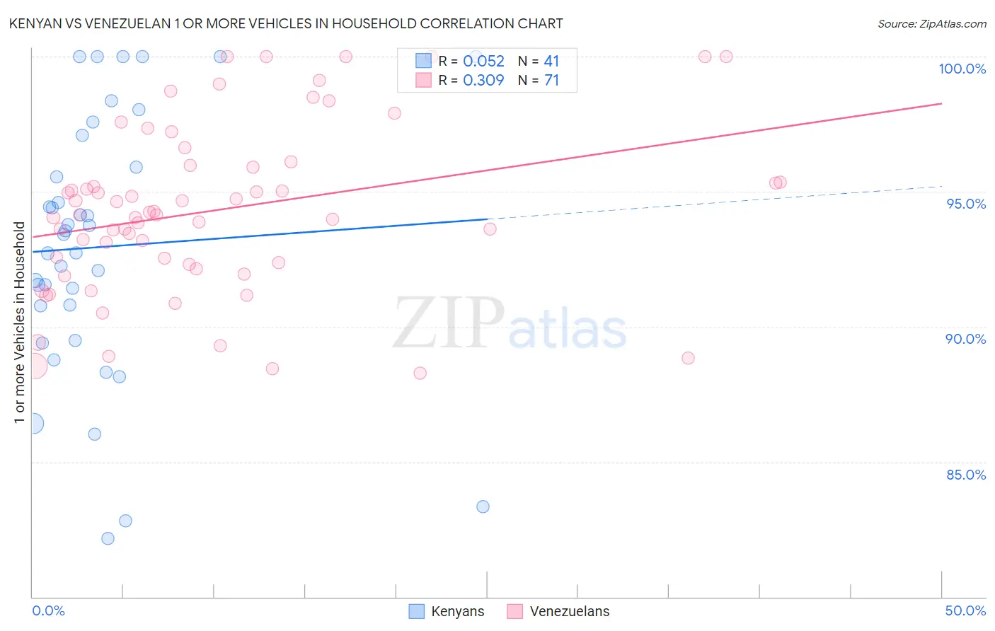 Kenyan vs Venezuelan 1 or more Vehicles in Household