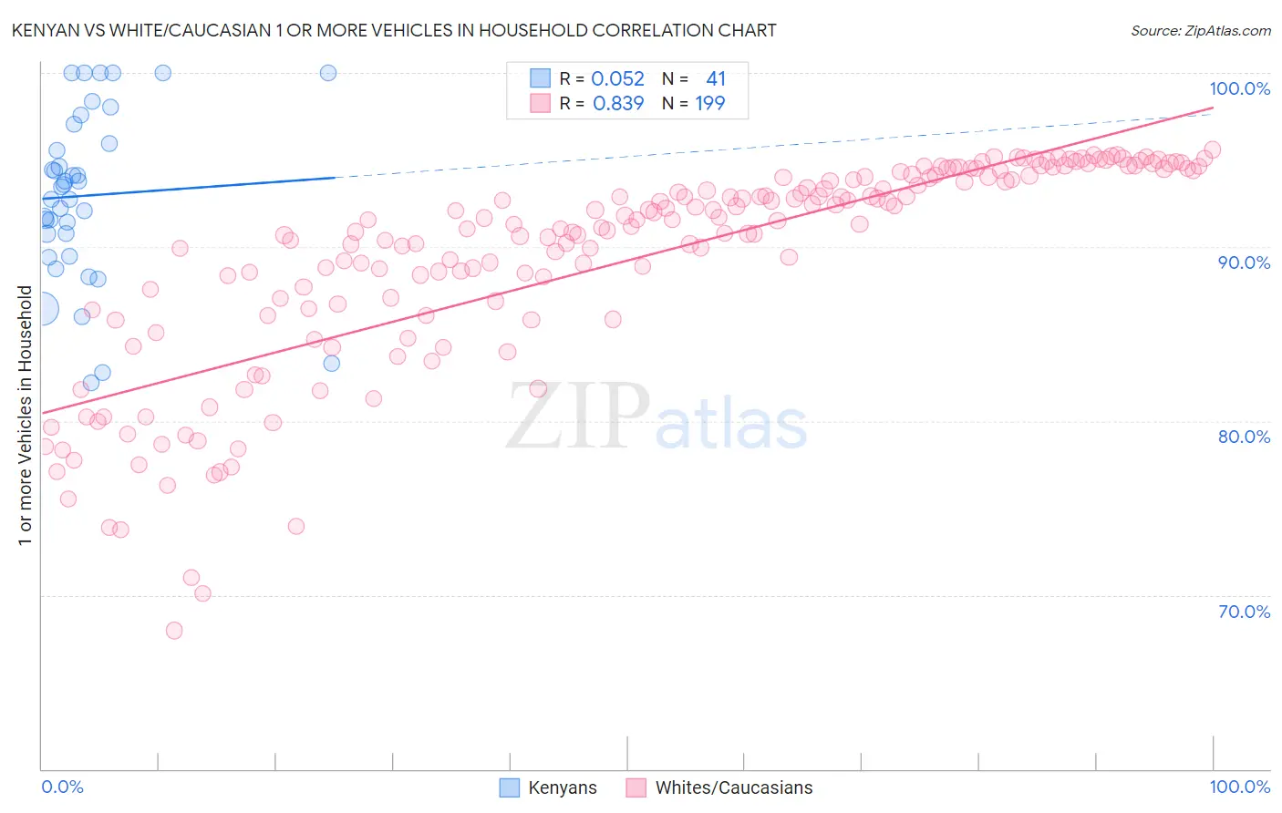 Kenyan vs White/Caucasian 1 or more Vehicles in Household