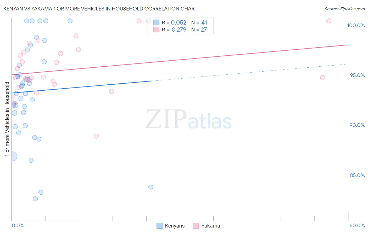 Kenyan vs Yakama 1 or more Vehicles in Household