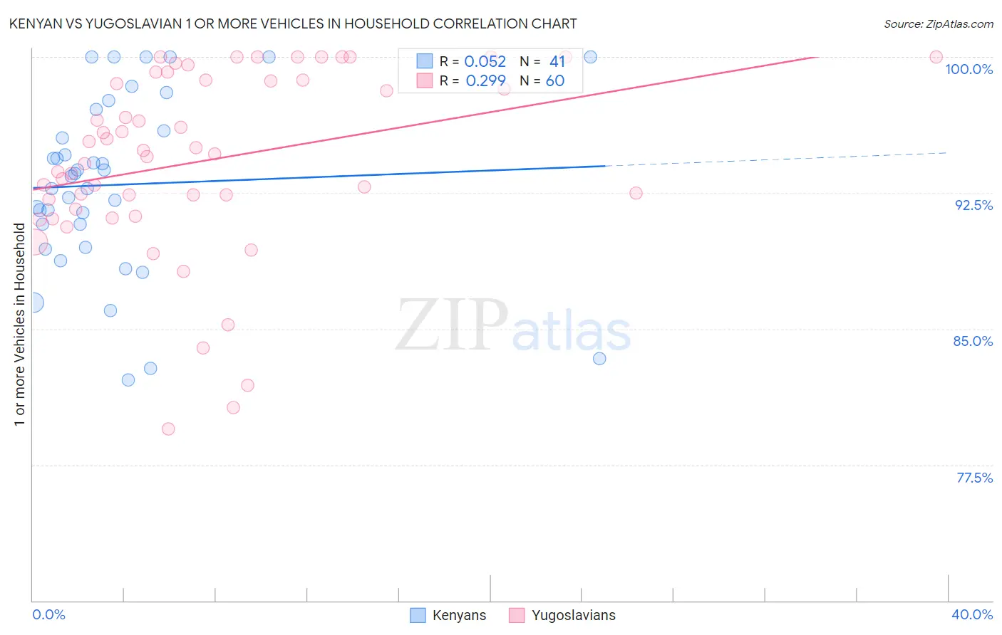 Kenyan vs Yugoslavian 1 or more Vehicles in Household