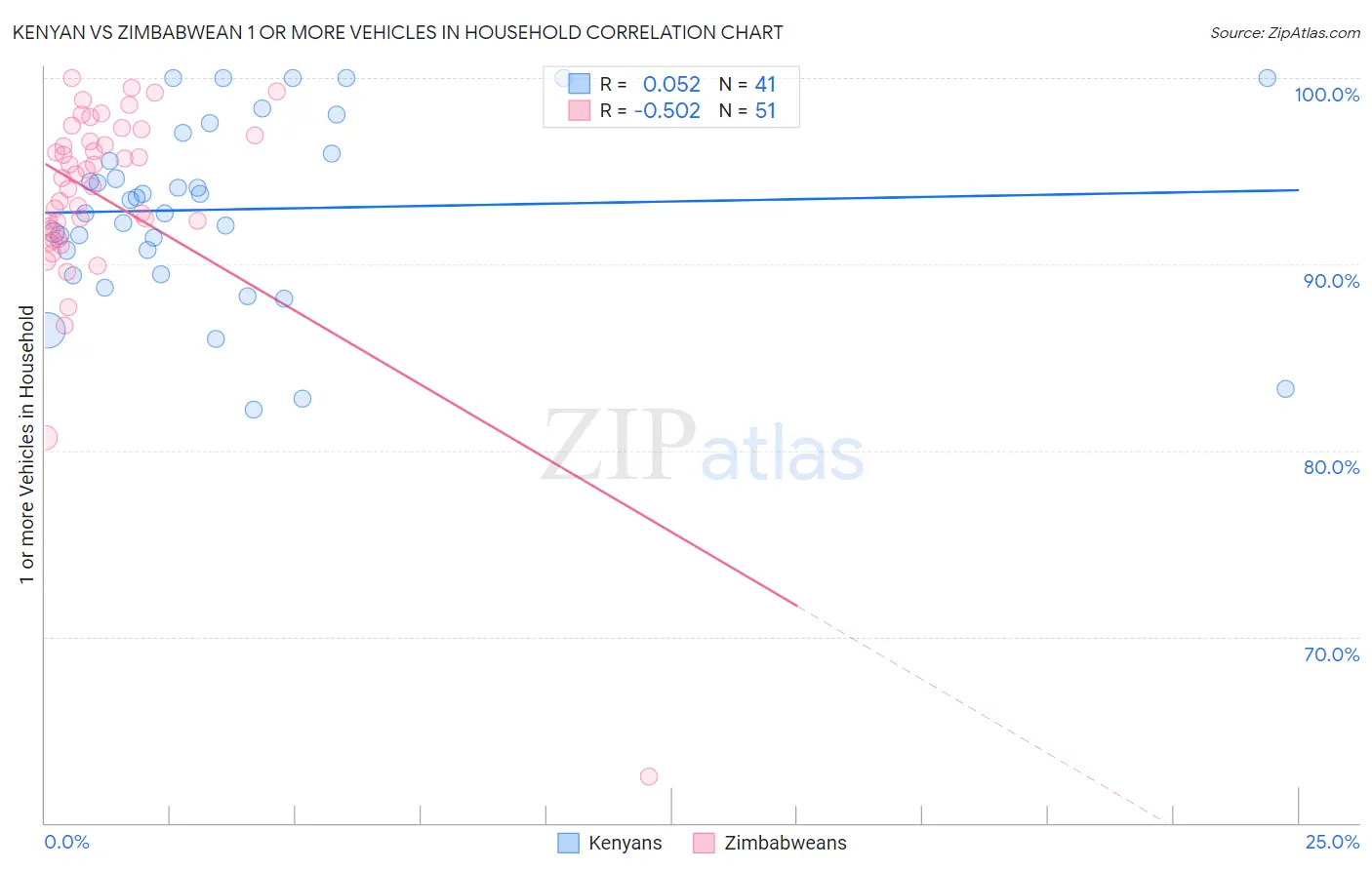 Kenyan vs Zimbabwean 1 or more Vehicles in Household