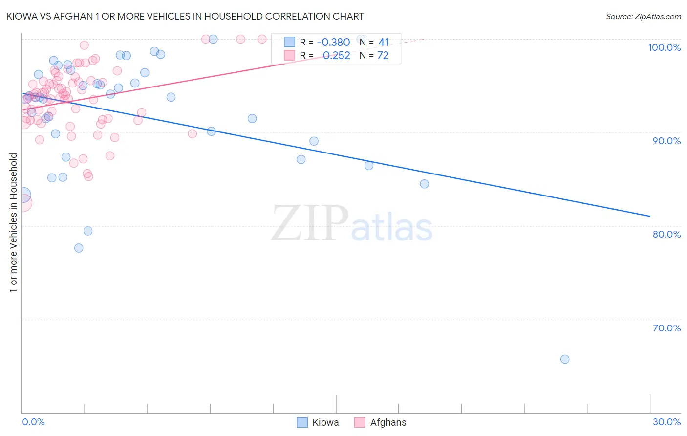 Kiowa vs Afghan 1 or more Vehicles in Household