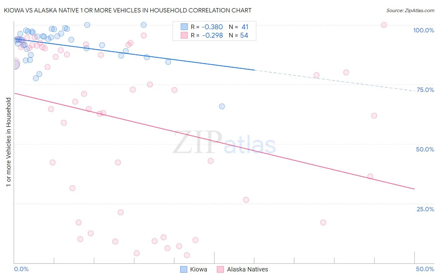 Kiowa vs Alaska Native 1 or more Vehicles in Household