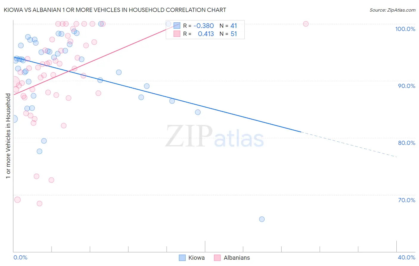 Kiowa vs Albanian 1 or more Vehicles in Household