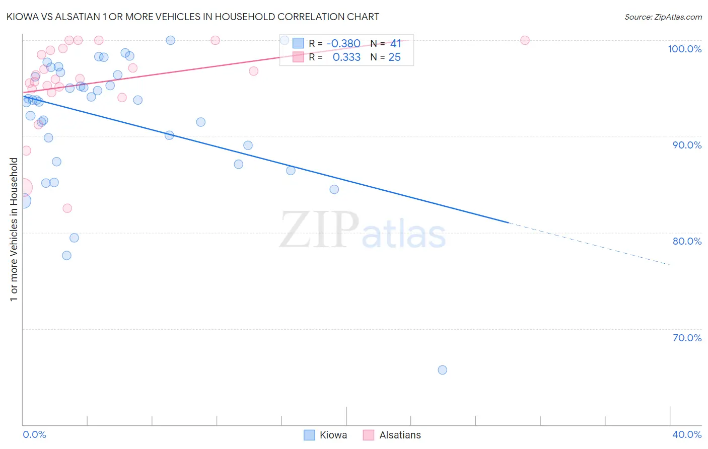 Kiowa vs Alsatian 1 or more Vehicles in Household