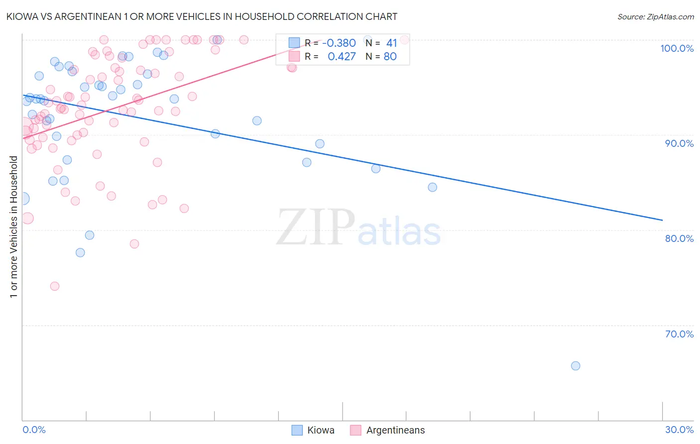 Kiowa vs Argentinean 1 or more Vehicles in Household