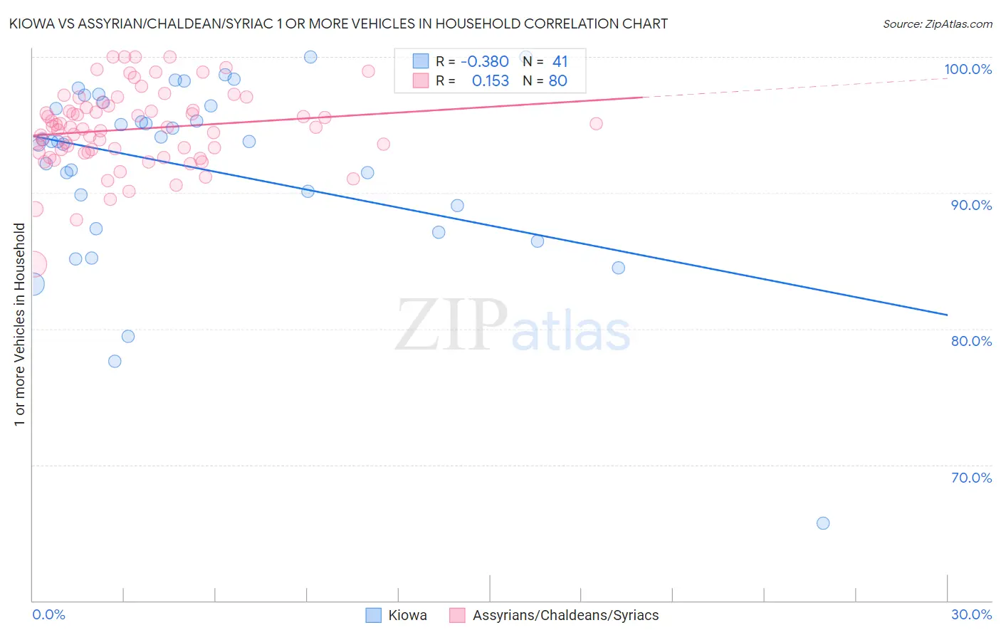 Kiowa vs Assyrian/Chaldean/Syriac 1 or more Vehicles in Household