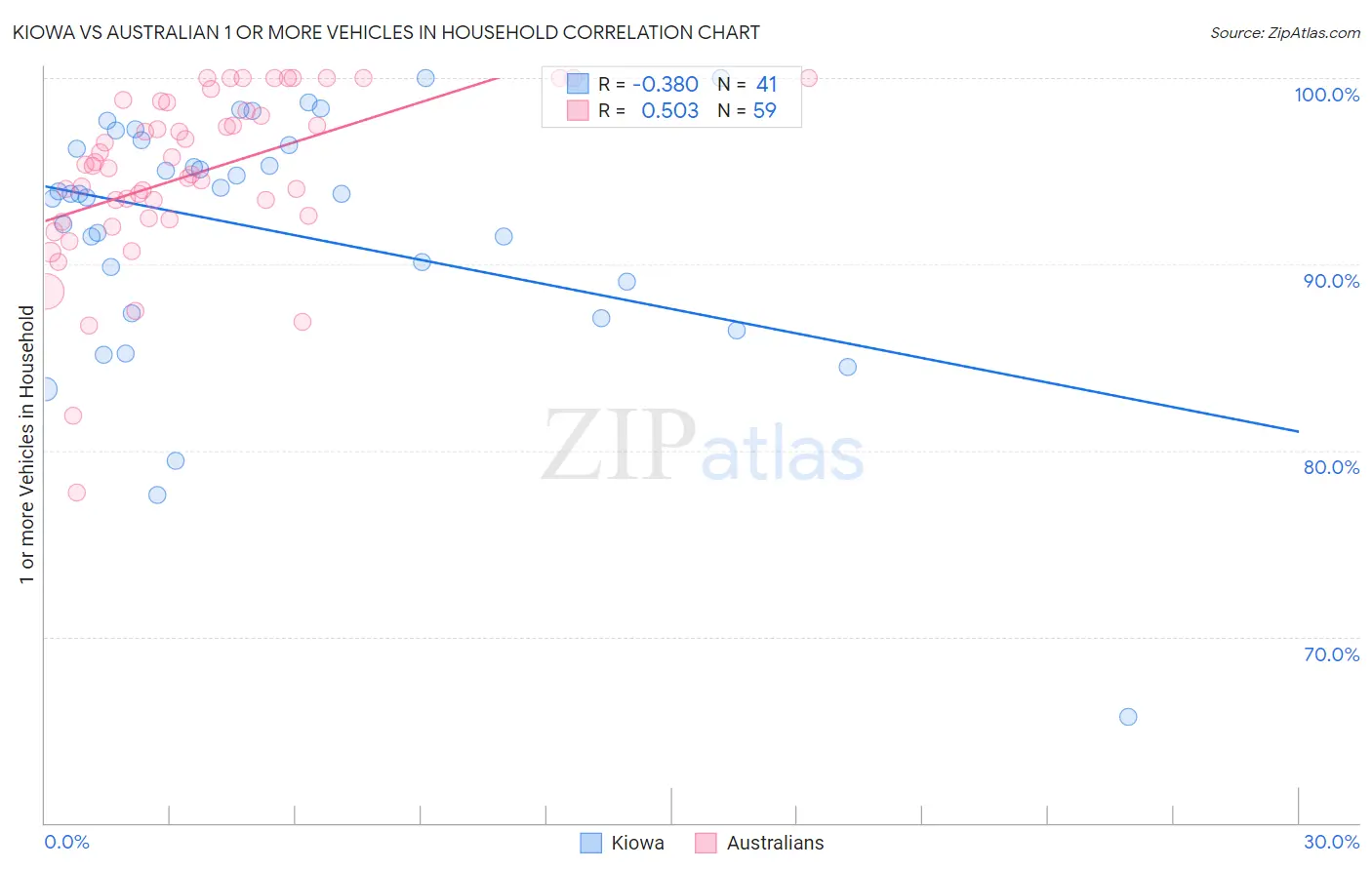 Kiowa vs Australian 1 or more Vehicles in Household