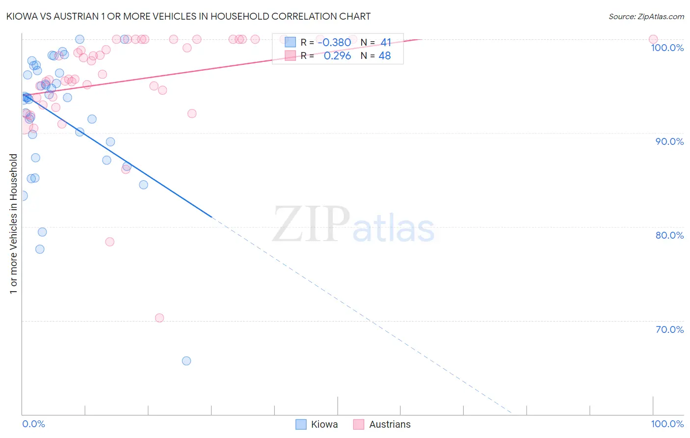 Kiowa vs Austrian 1 or more Vehicles in Household