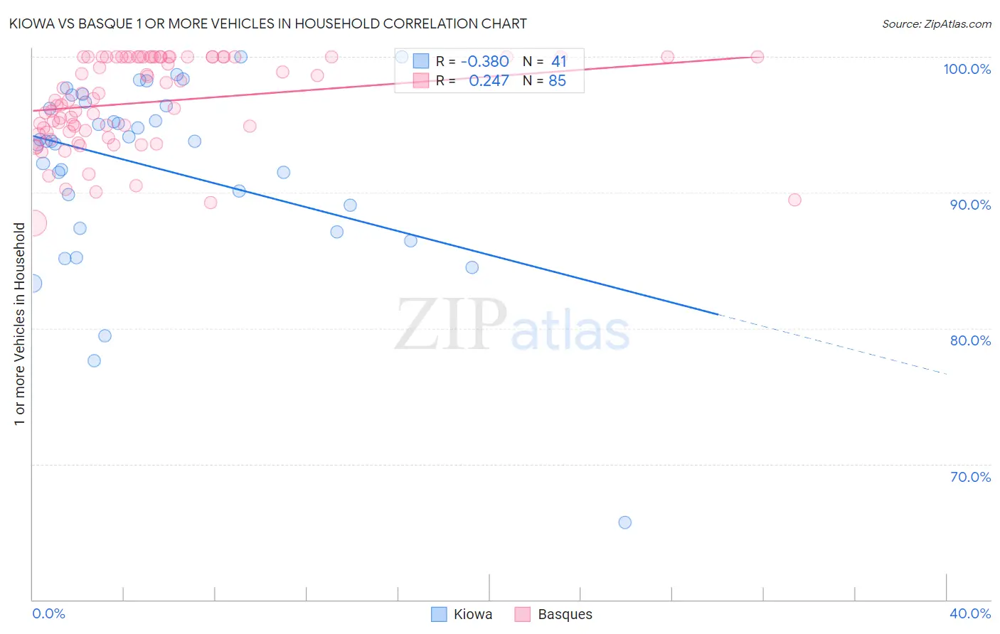 Kiowa vs Basque 1 or more Vehicles in Household