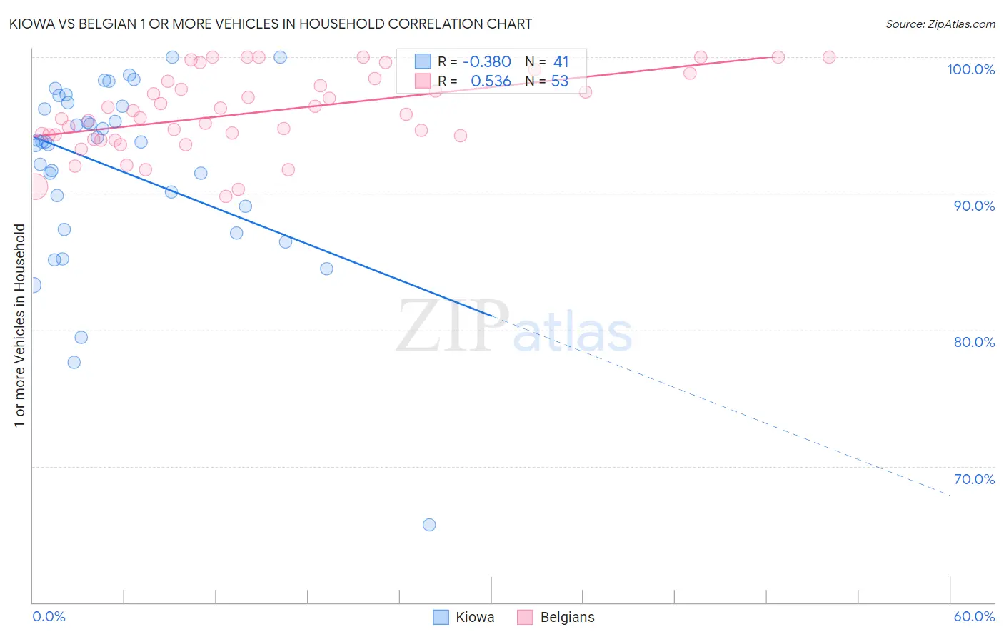 Kiowa vs Belgian 1 or more Vehicles in Household