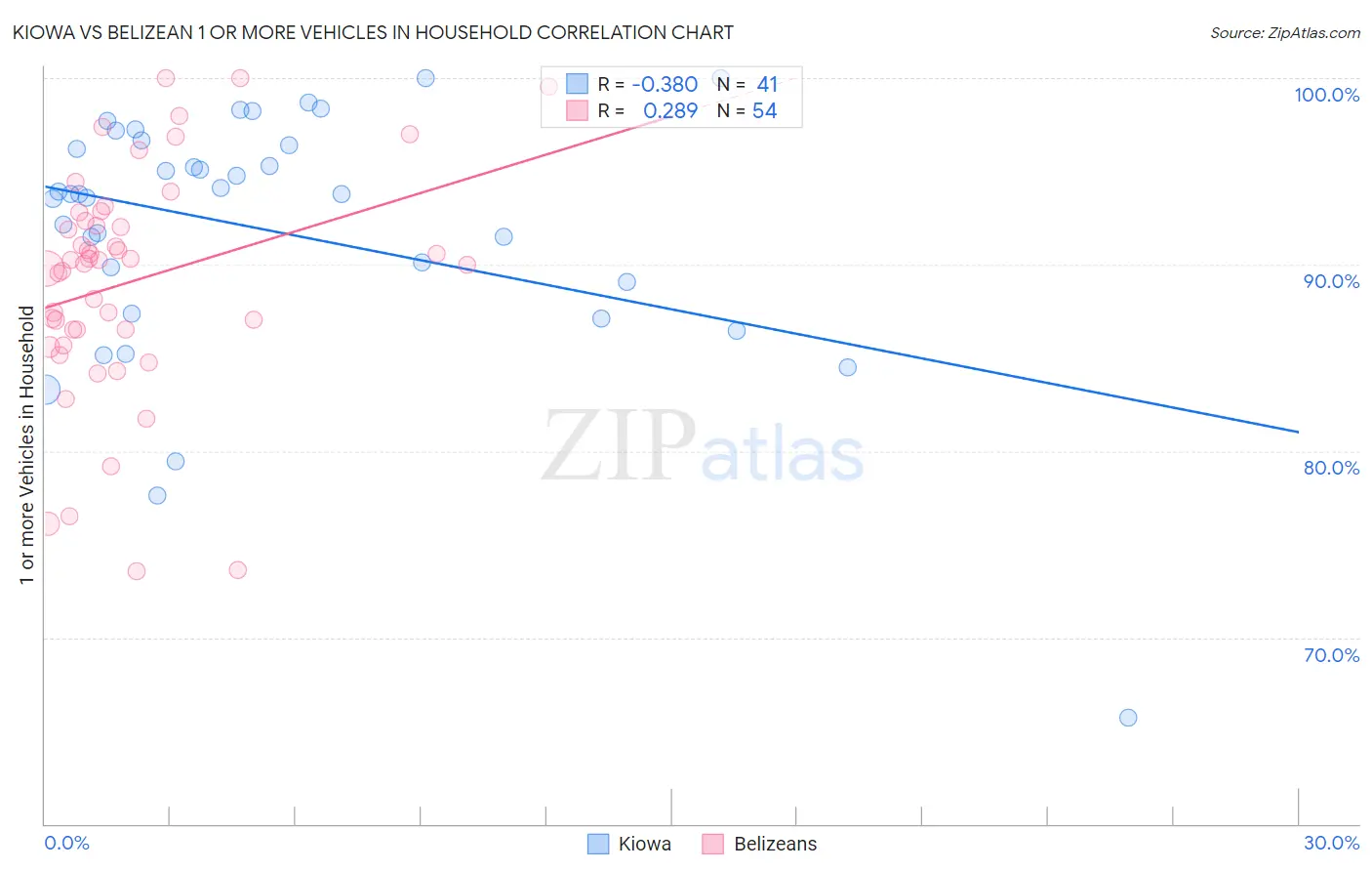 Kiowa vs Belizean 1 or more Vehicles in Household