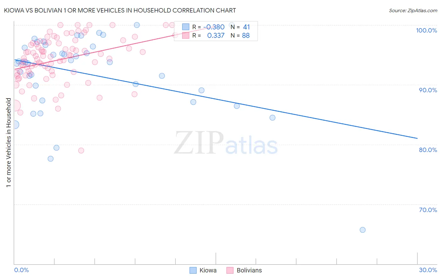 Kiowa vs Bolivian 1 or more Vehicles in Household