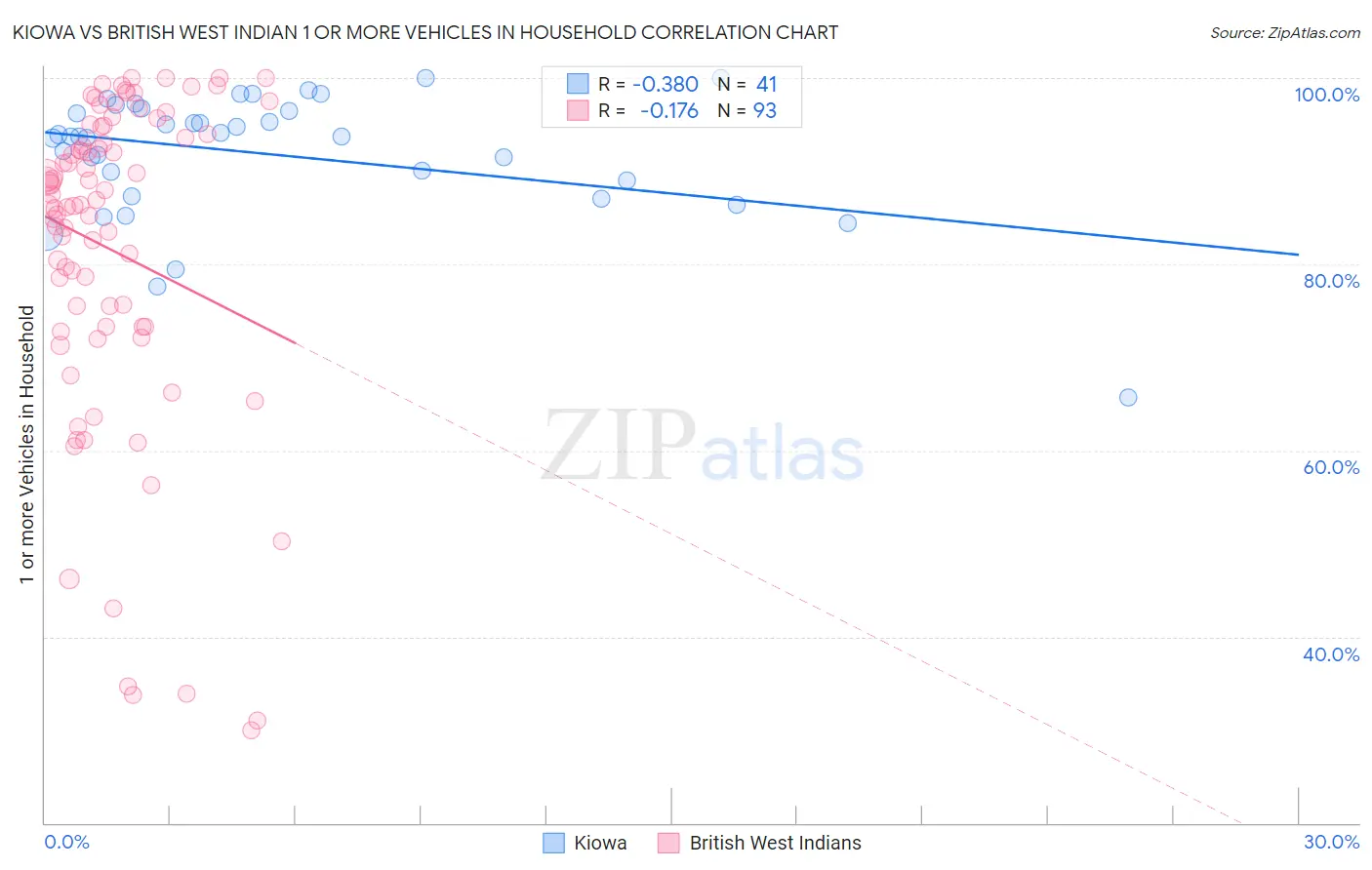 Kiowa vs British West Indian 1 or more Vehicles in Household