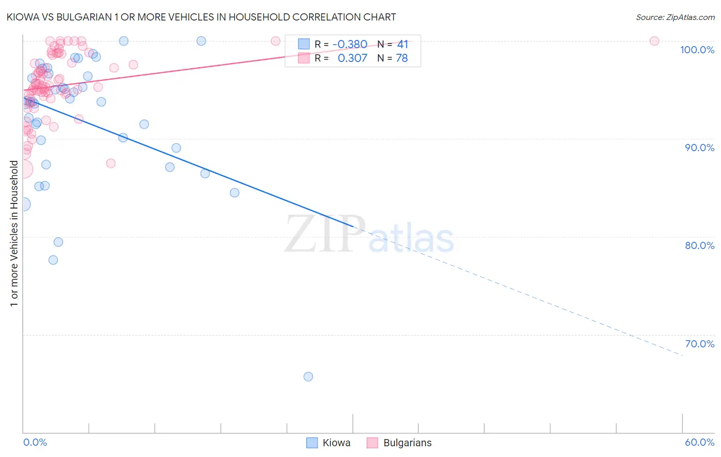 Kiowa vs Bulgarian 1 or more Vehicles in Household