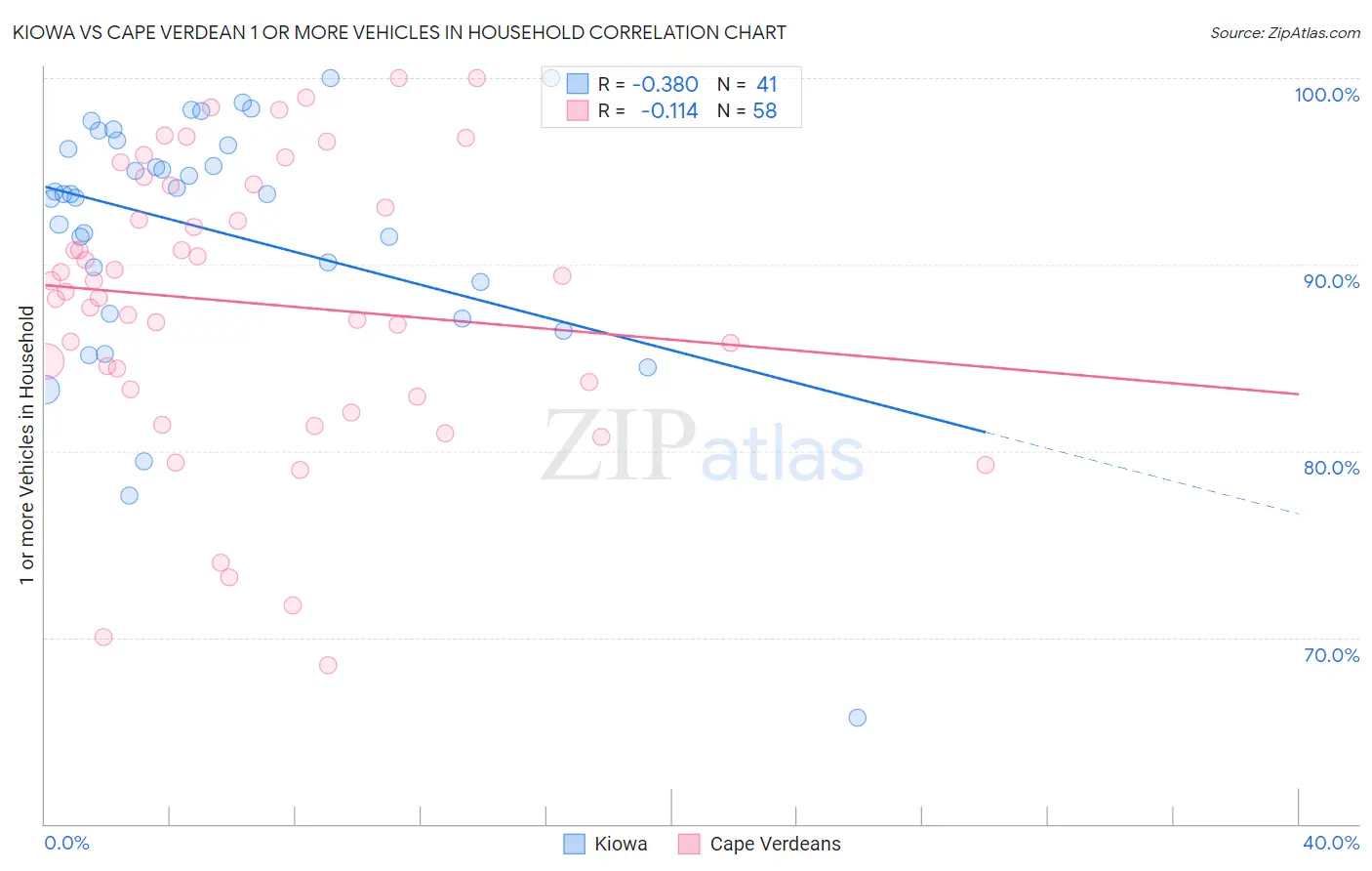 Kiowa vs Cape Verdean 1 or more Vehicles in Household