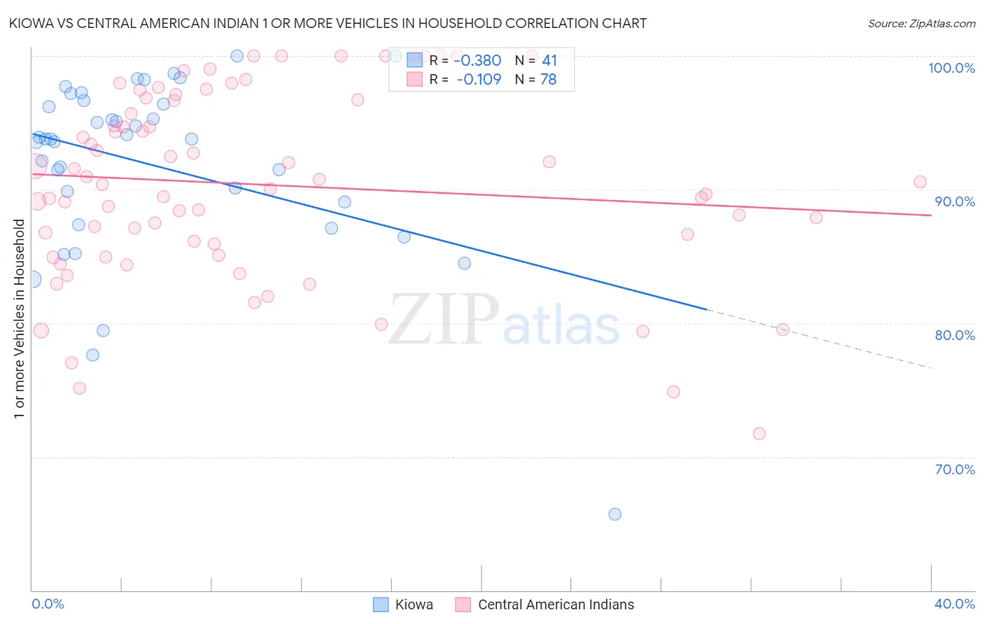 Kiowa vs Central American Indian 1 or more Vehicles in Household