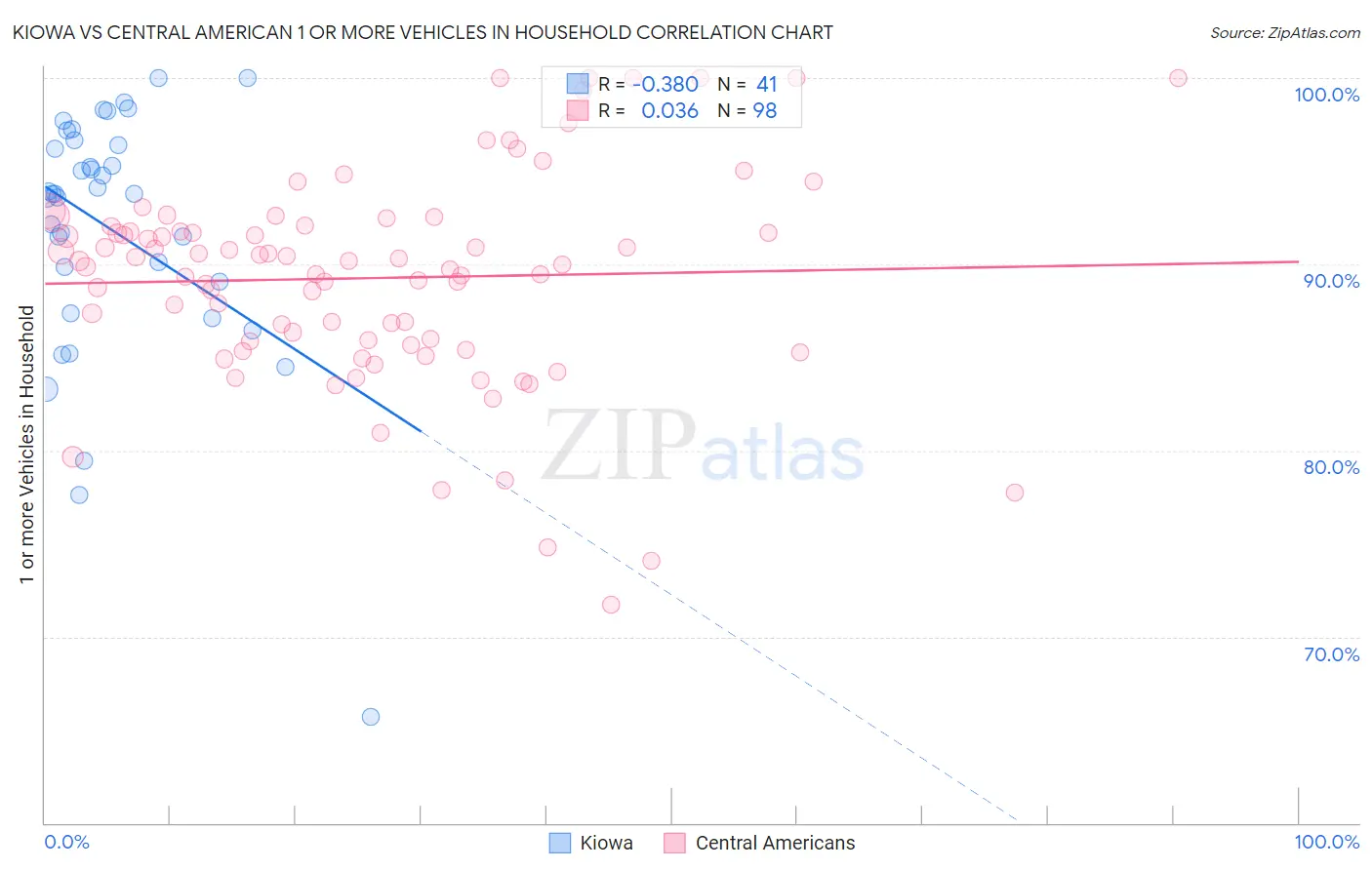 Kiowa vs Central American 1 or more Vehicles in Household