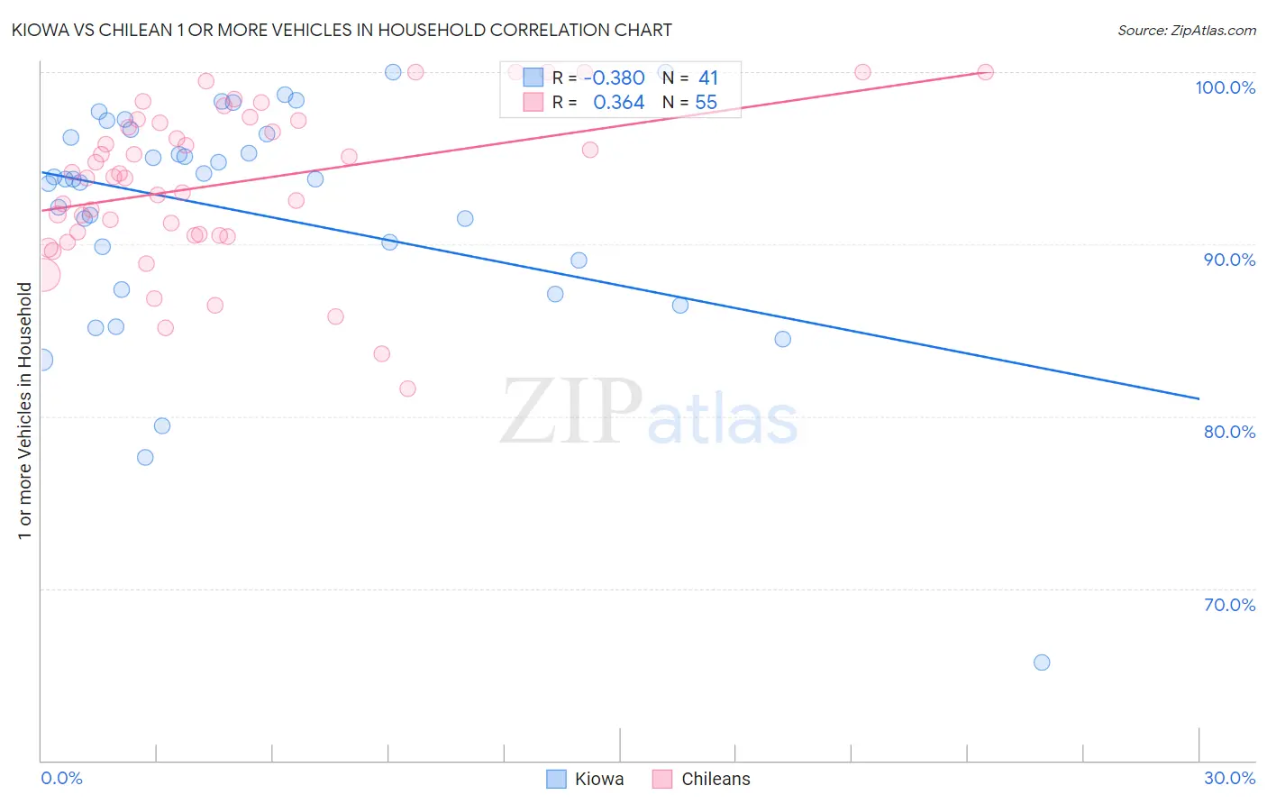 Kiowa vs Chilean 1 or more Vehicles in Household