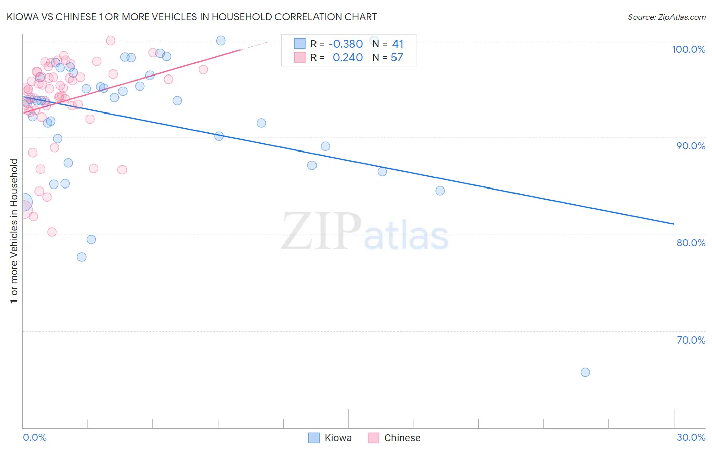 Kiowa vs Chinese 1 or more Vehicles in Household