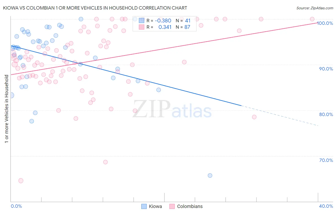 Kiowa vs Colombian 1 or more Vehicles in Household