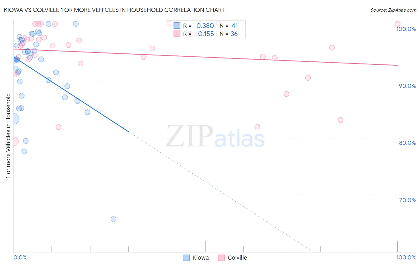 Kiowa vs Colville 1 or more Vehicles in Household