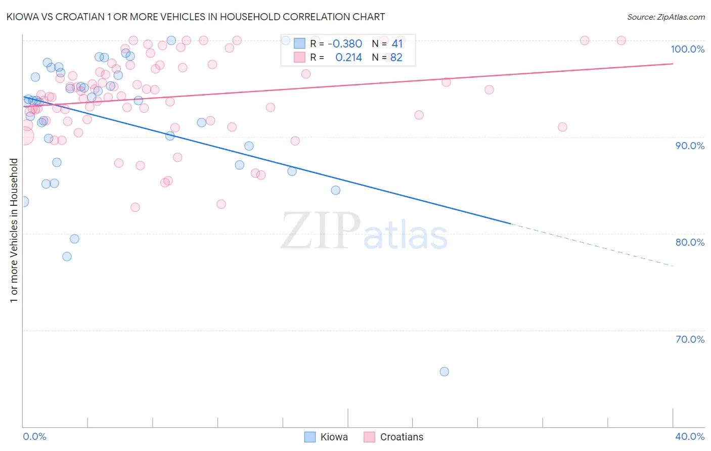 Kiowa vs Croatian 1 or more Vehicles in Household