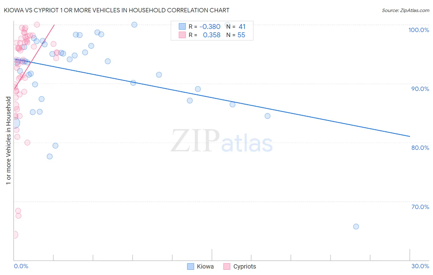 Kiowa vs Cypriot 1 or more Vehicles in Household