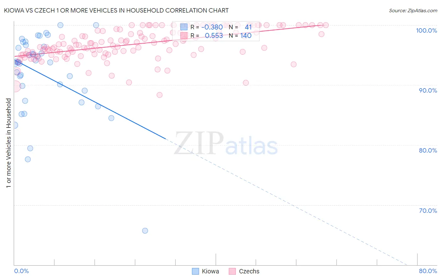 Kiowa vs Czech 1 or more Vehicles in Household