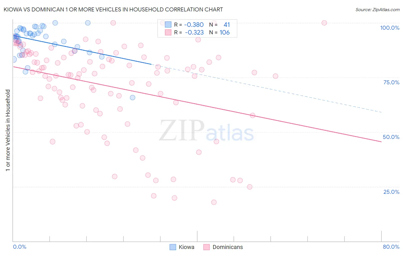 Kiowa vs Dominican 1 or more Vehicles in Household