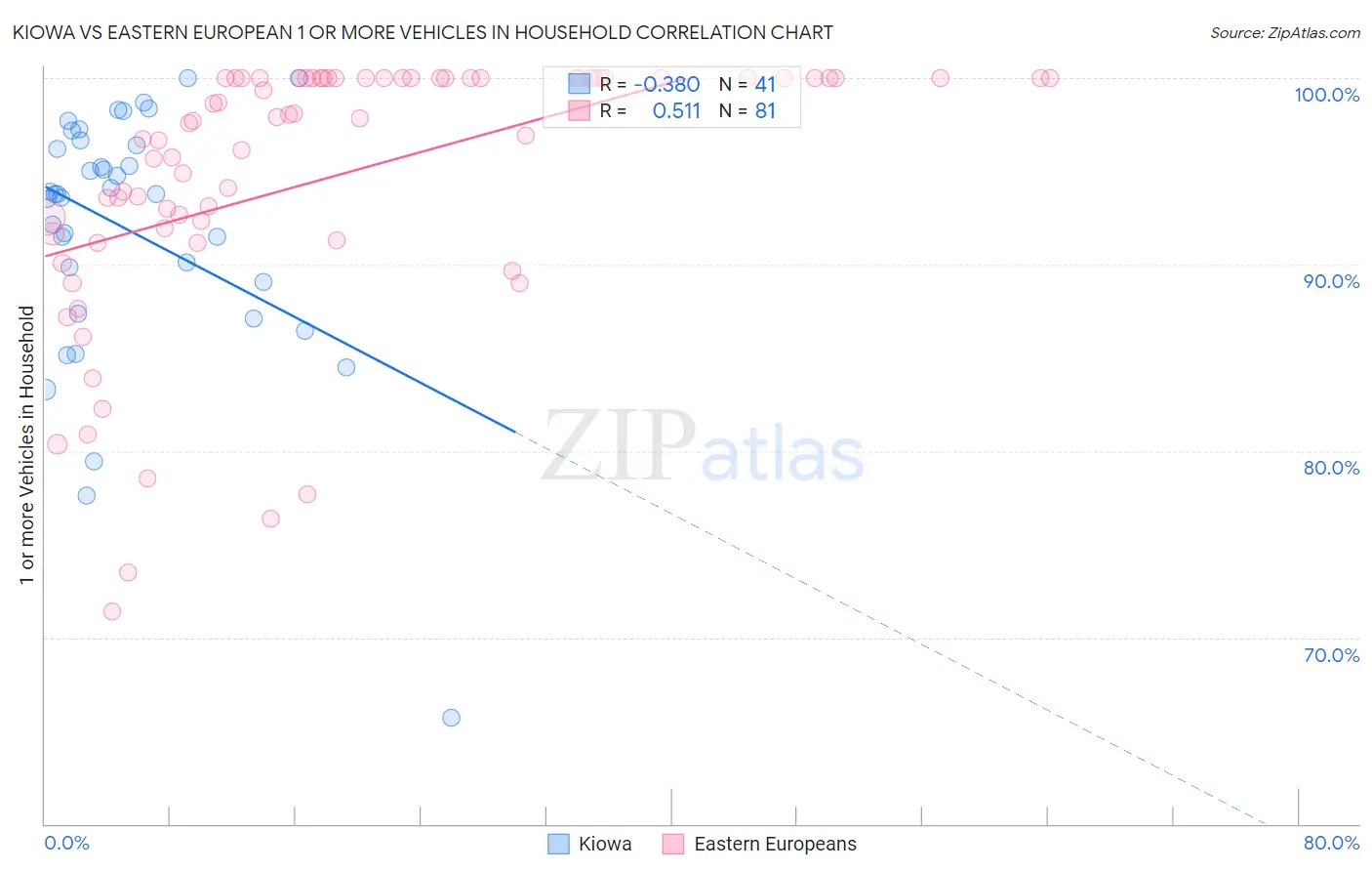 Kiowa vs Eastern European 1 or more Vehicles in Household