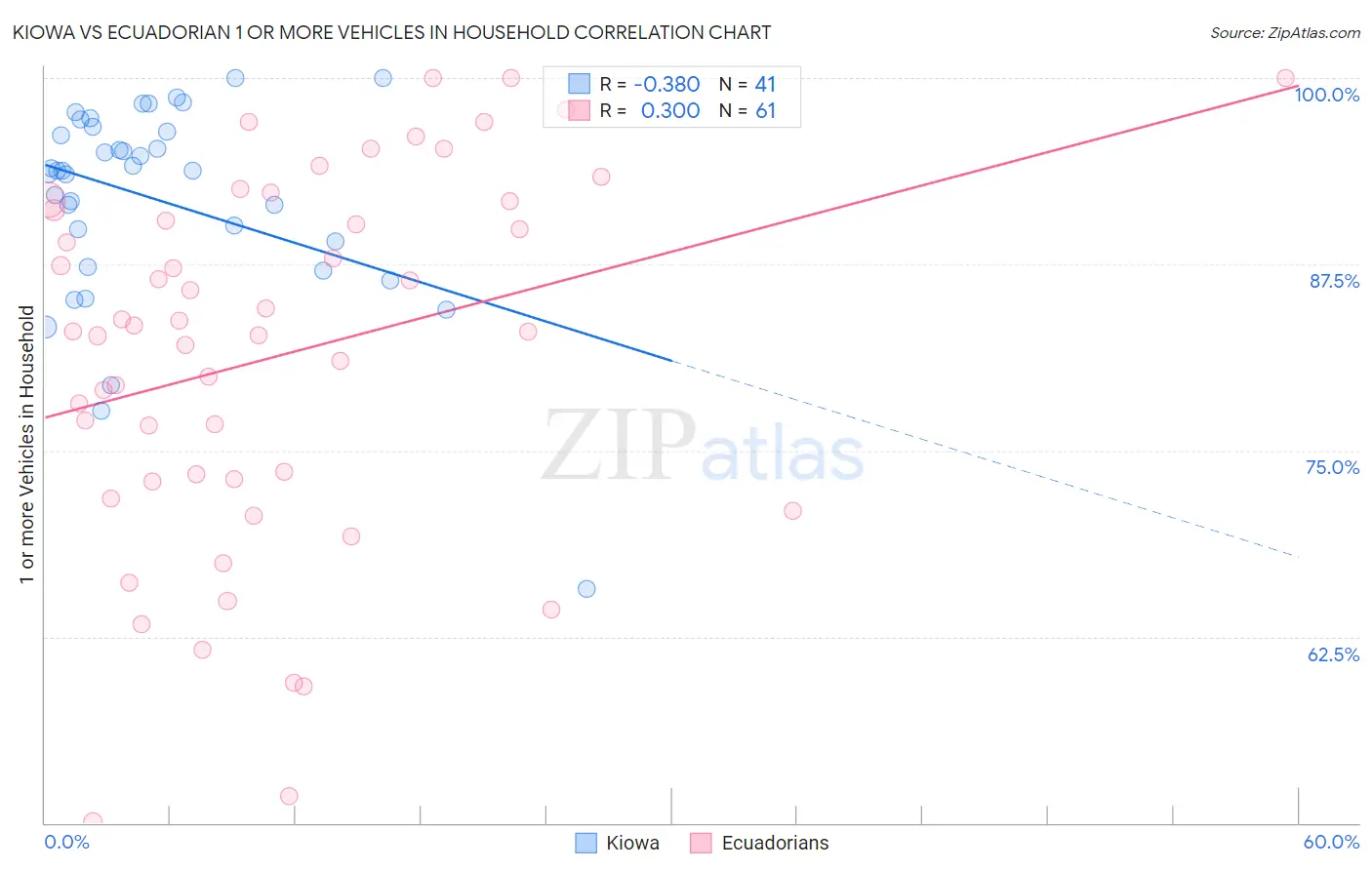 Kiowa vs Ecuadorian 1 or more Vehicles in Household