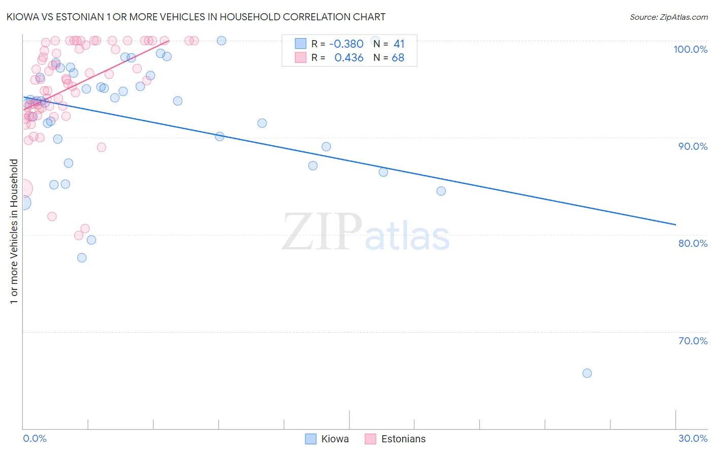 Kiowa vs Estonian 1 or more Vehicles in Household