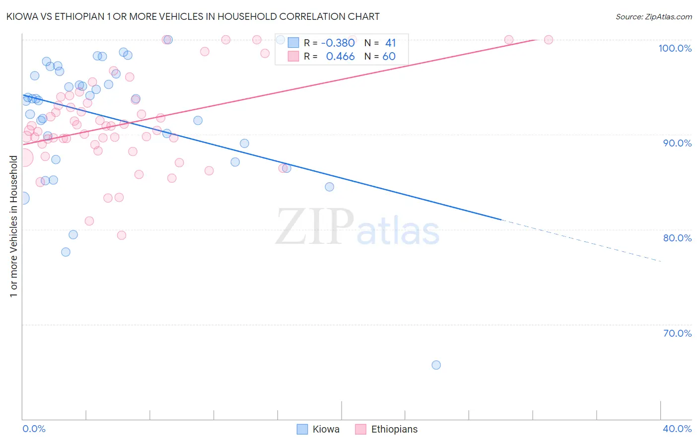 Kiowa vs Ethiopian 1 or more Vehicles in Household