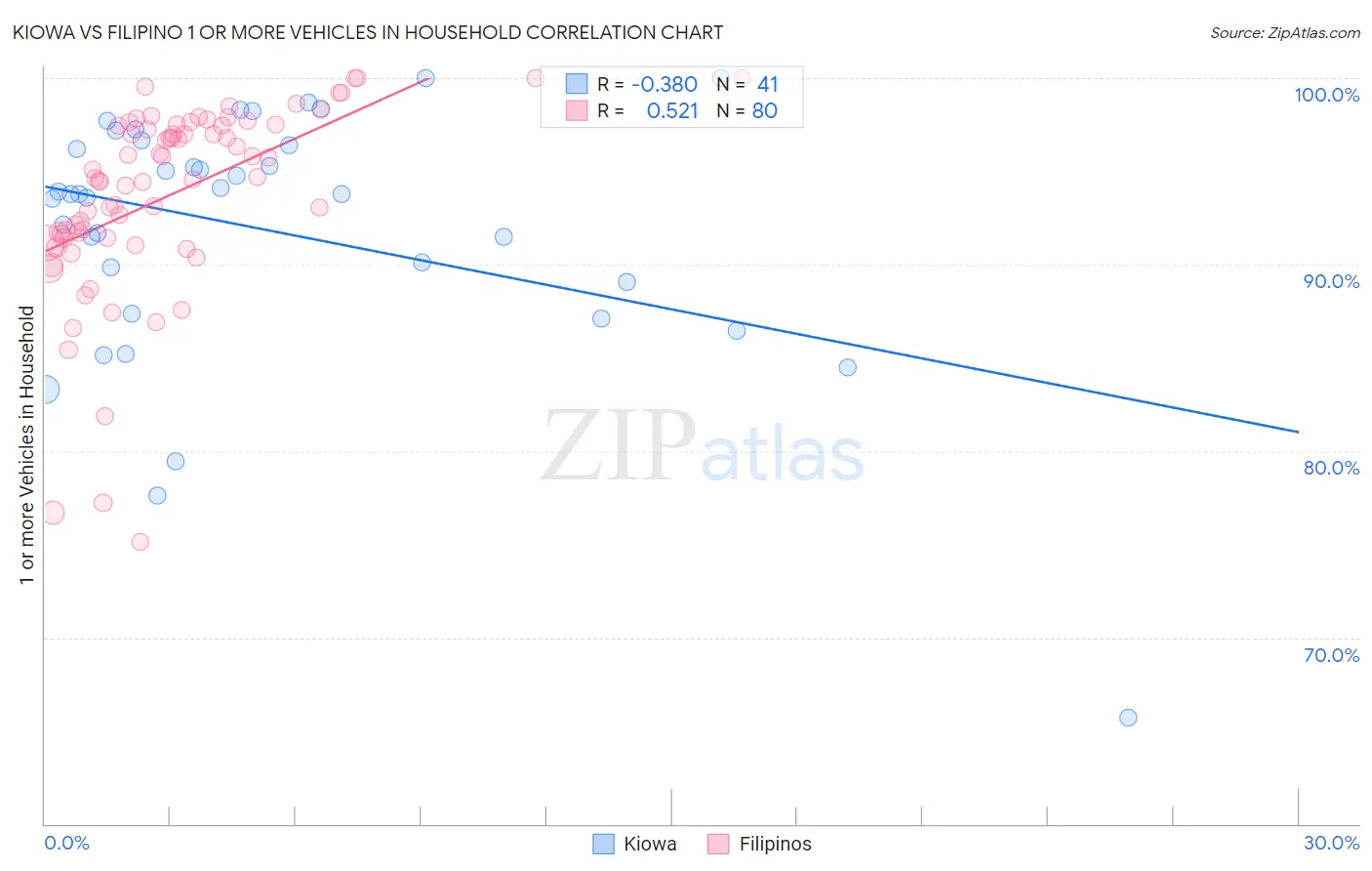 Kiowa vs Filipino 1 or more Vehicles in Household