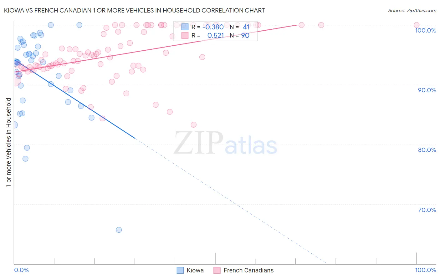 Kiowa vs French Canadian 1 or more Vehicles in Household