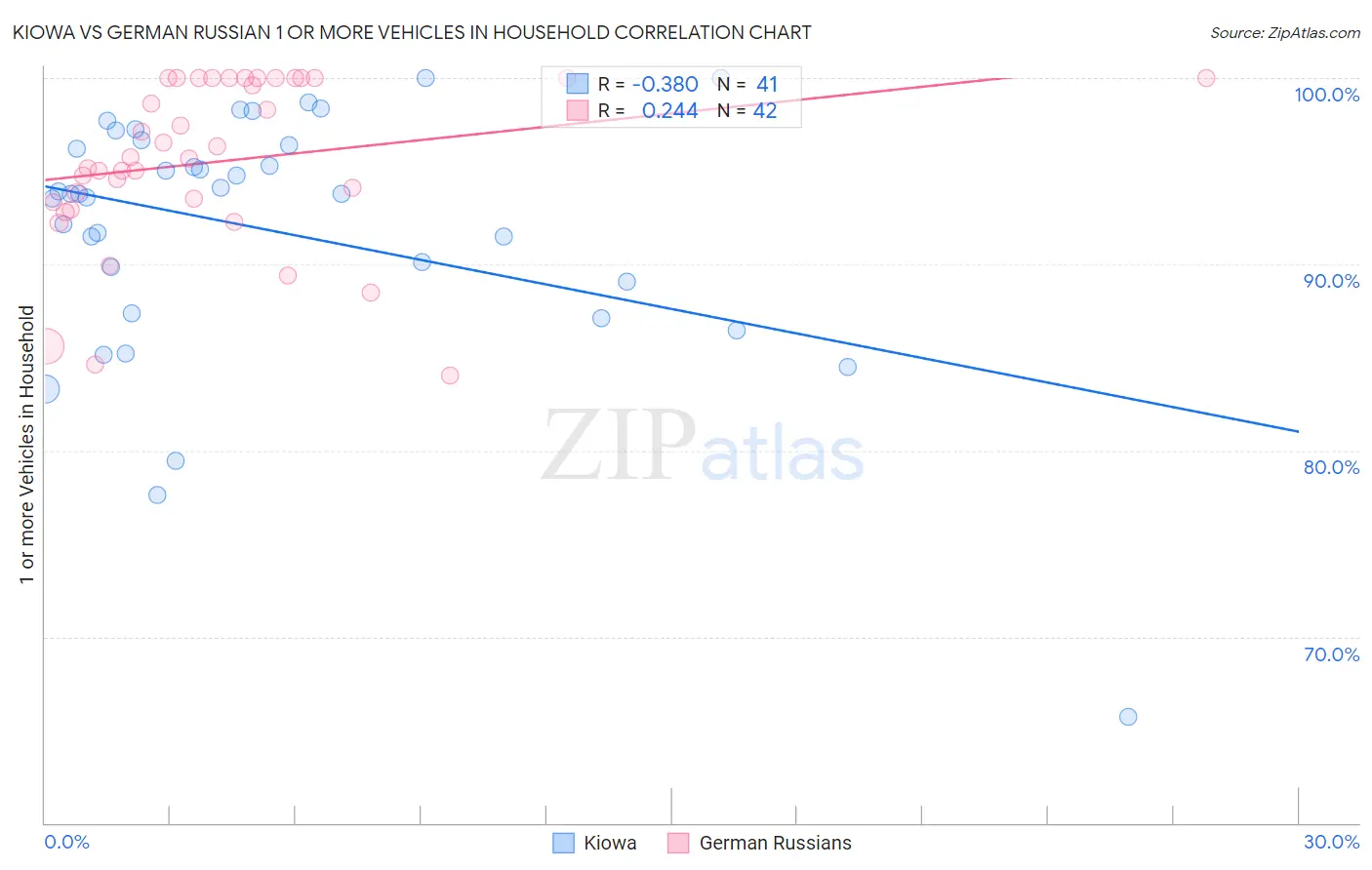 Kiowa vs German Russian 1 or more Vehicles in Household