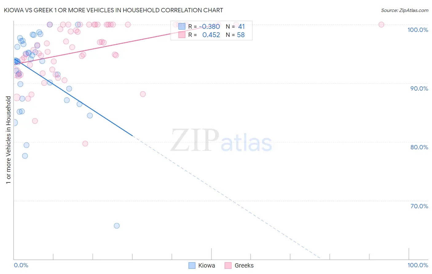 Kiowa vs Greek 1 or more Vehicles in Household